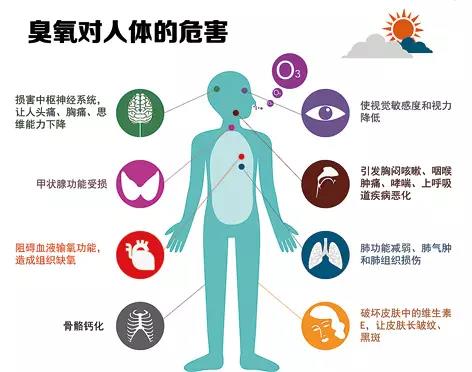 【環(huán)?？破铡拷庾x普臭氧超標(biāo)對人體的危害-青島環(huán)控設(shè)備.jpg